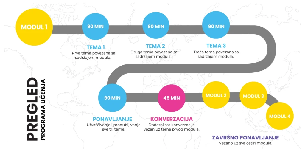Grafikon s programom učenja.
