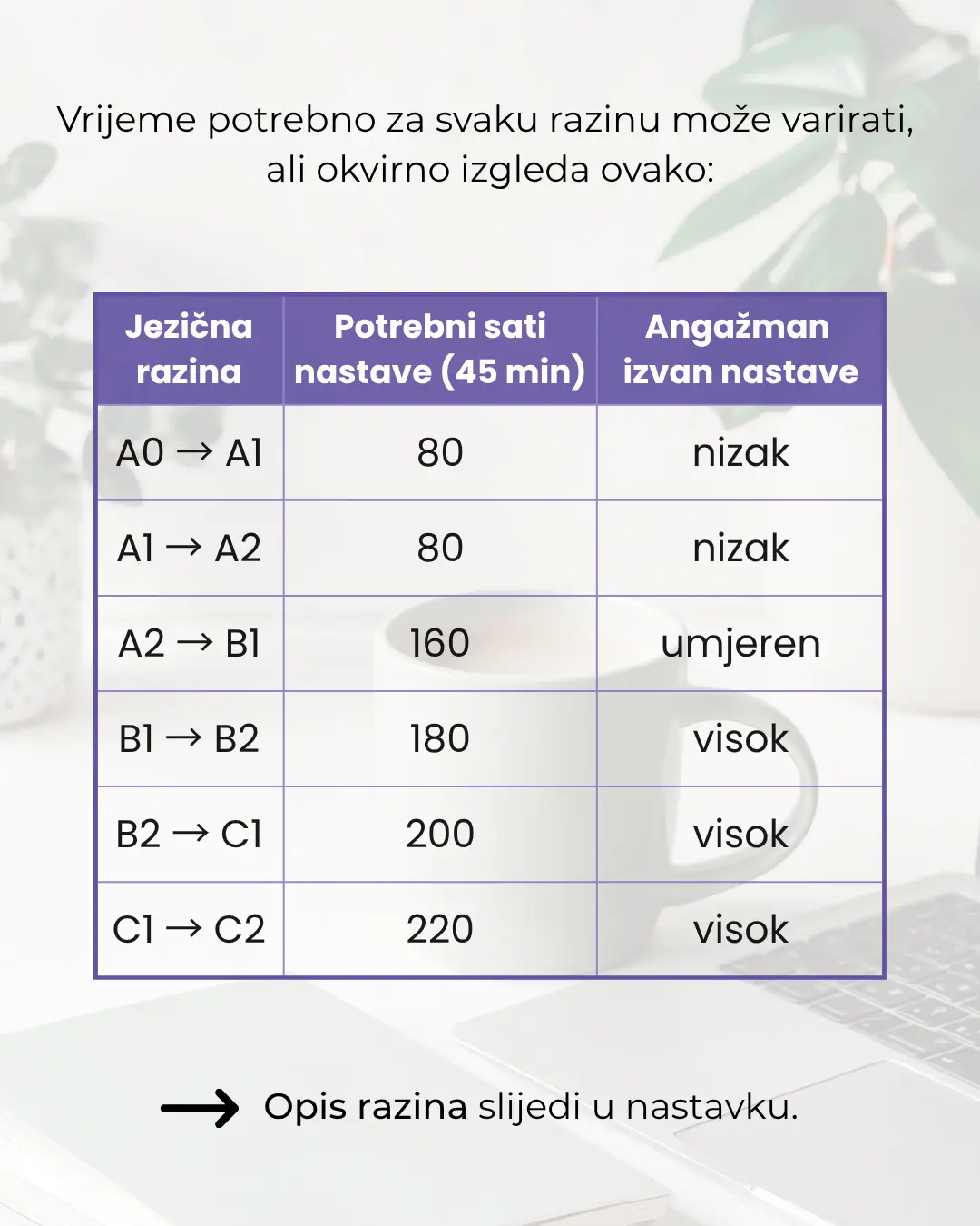 Zajednički europski referentni okvir za jezike - ZEROJ - CEFR - Koliko sati nastave treba za koju razinu